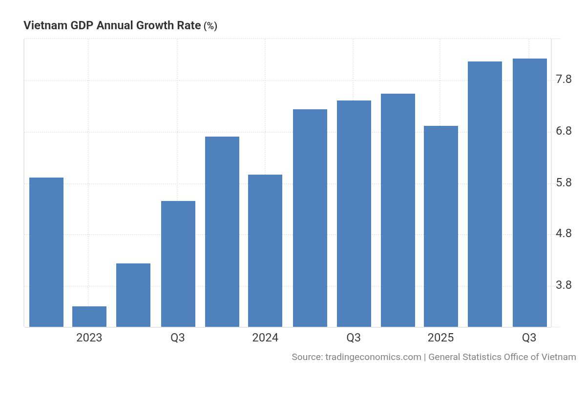 vietnam-gdp-annual-growth-rate-1764856090.png